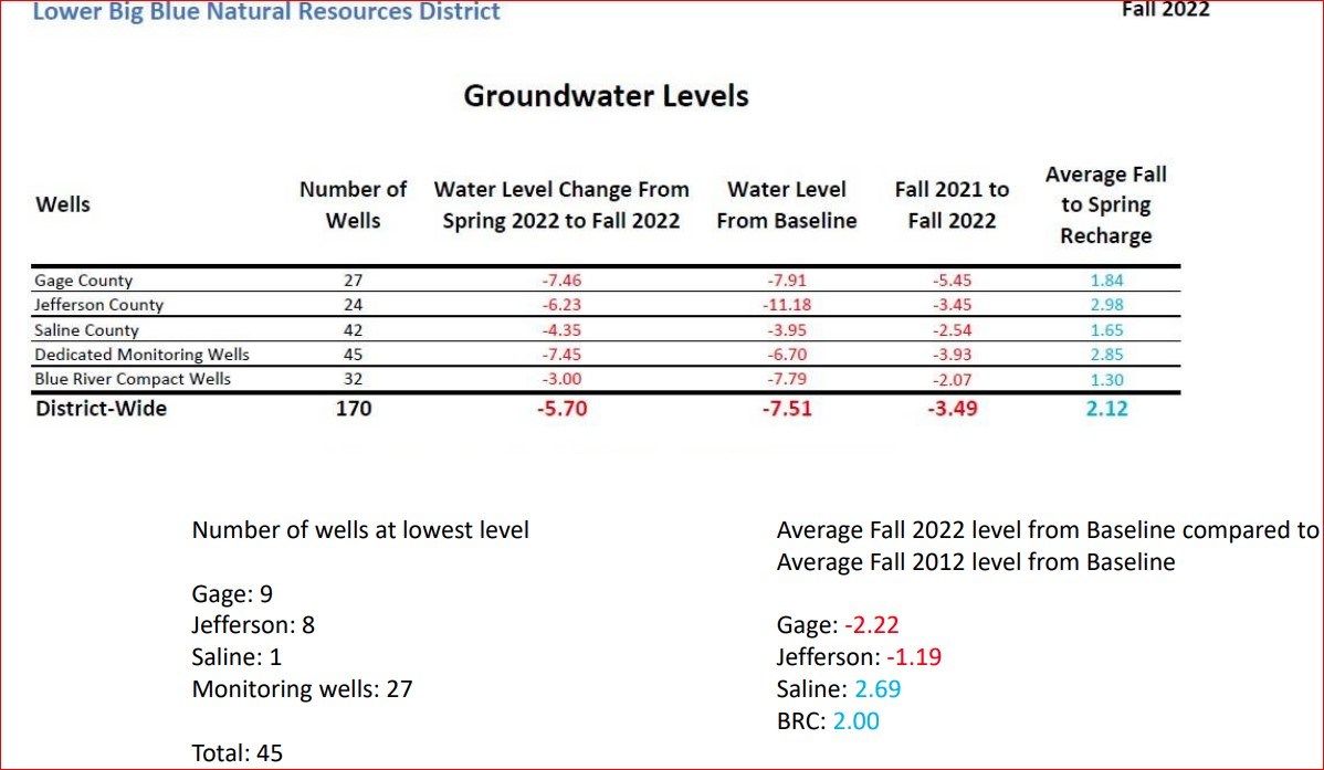 Groundwater measurements (Lower Big Blue NRD)