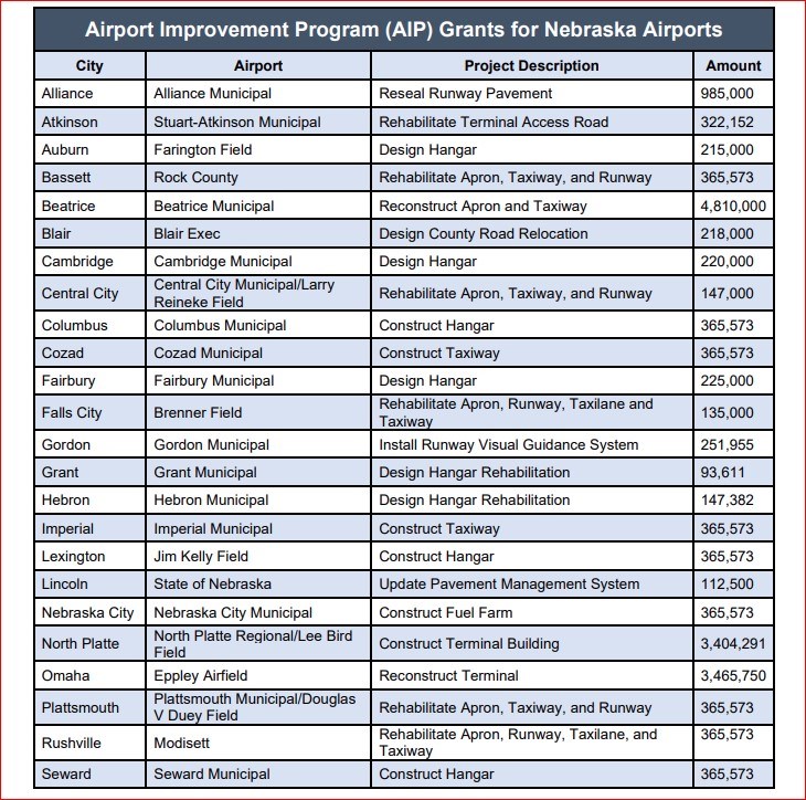 Airport funding list