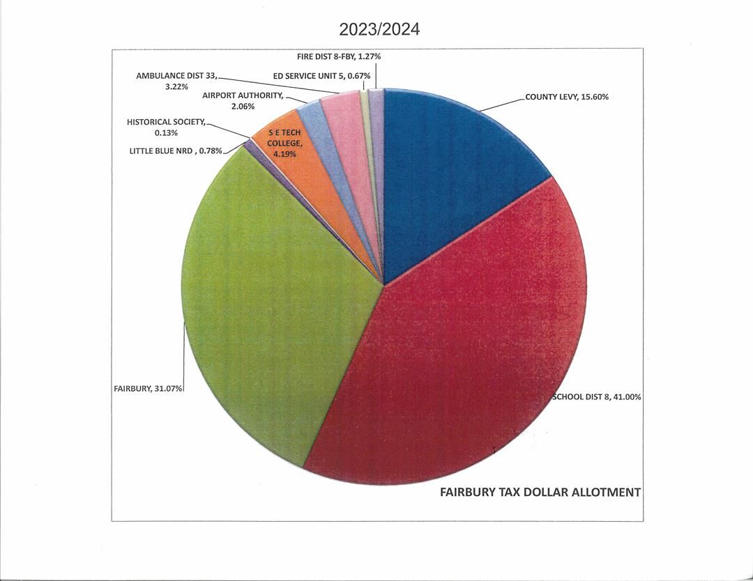 A look at what departments and services the Jefferson County budget aims to serve