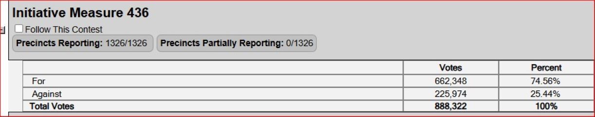 Passage of paid sick leave last November
