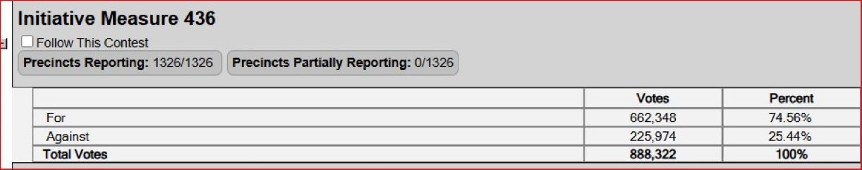 Passage of paid sick leave last November