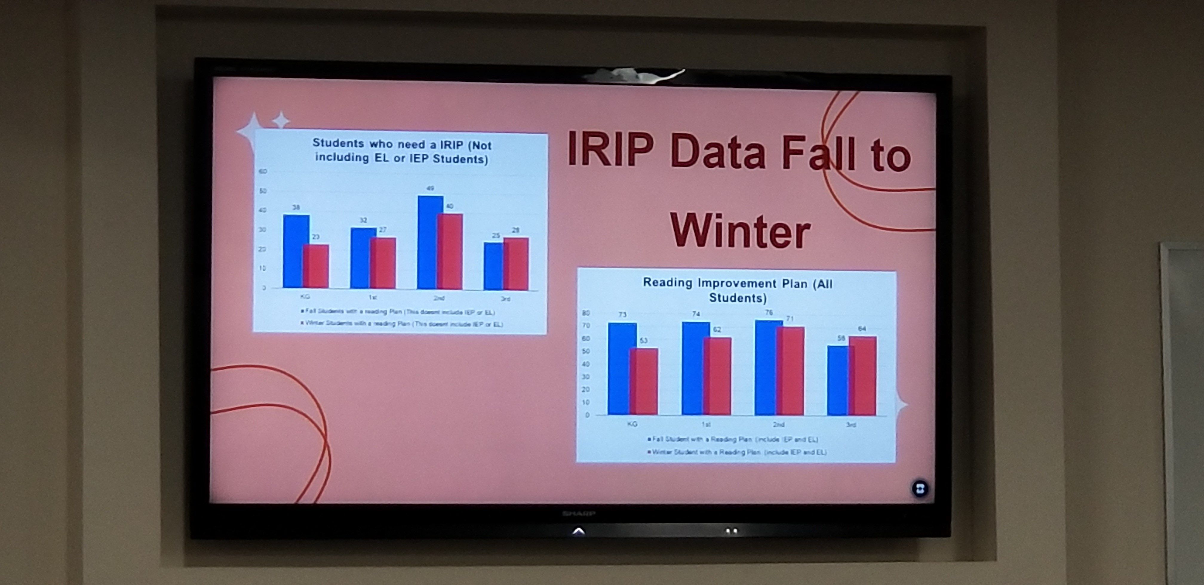 Reading Improvement Plans Chart